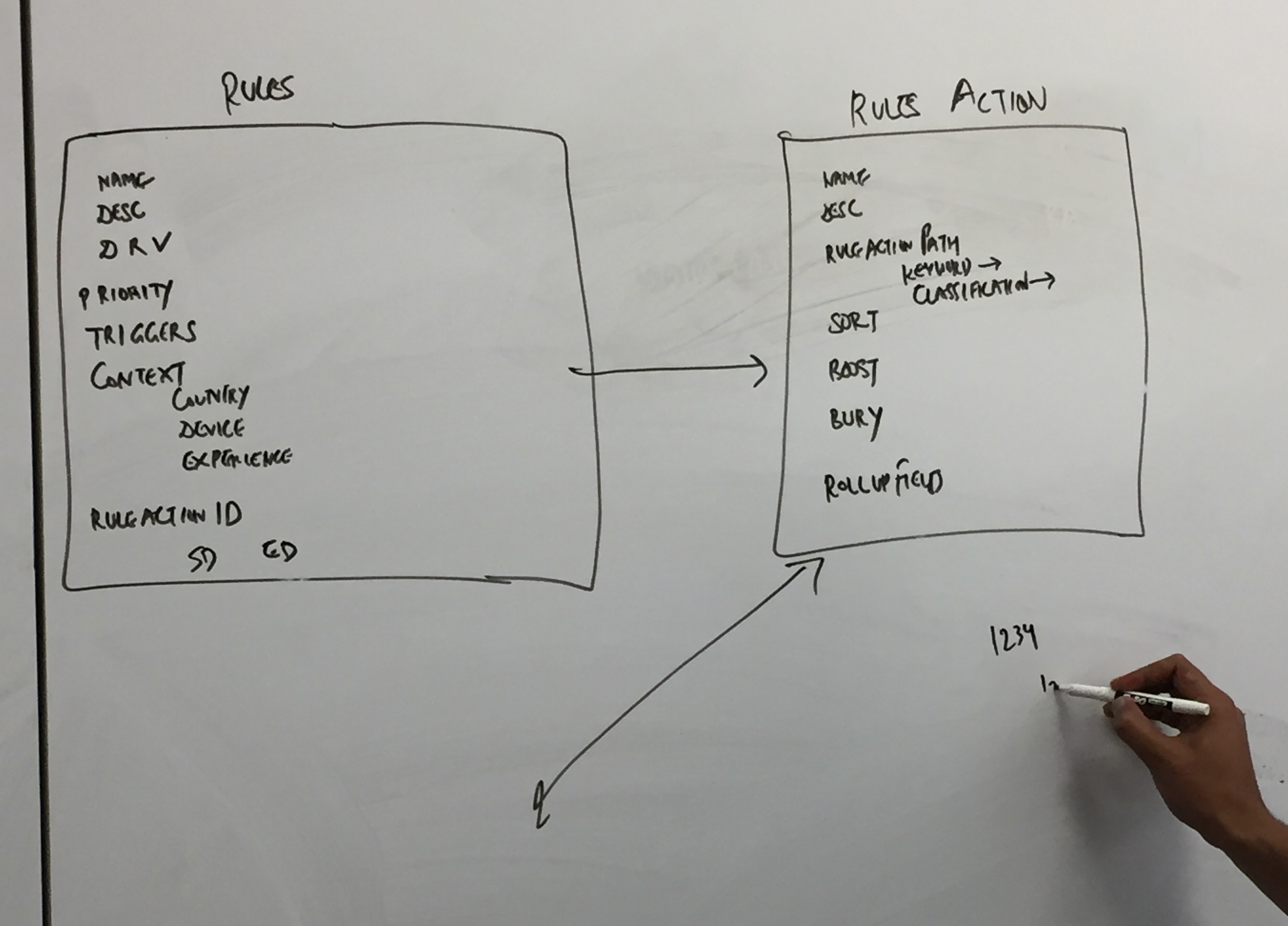 Whiteboard diagram showing the Rules and Rules Action data model with fields including name, description, priority, triggers, context, and rule action paths for sort, boost, bury, and rollup