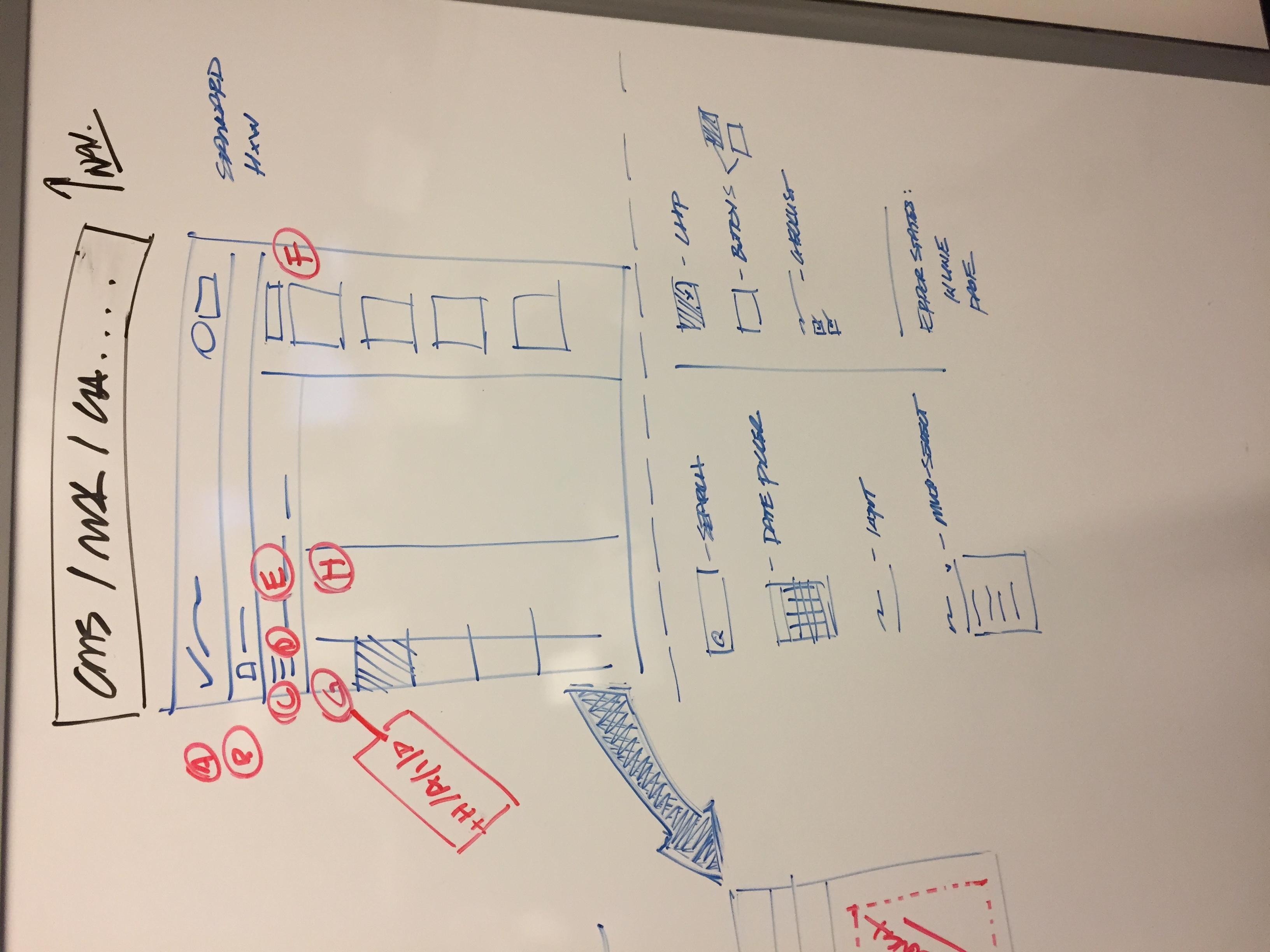 Whiteboard showing CMS / MK / CA page structure diagram with labeled zones, a standardized header, and component vocabulary below including search, date picker, input, multi-select, buttons, carousel, checkbox, tab navigation, and error states