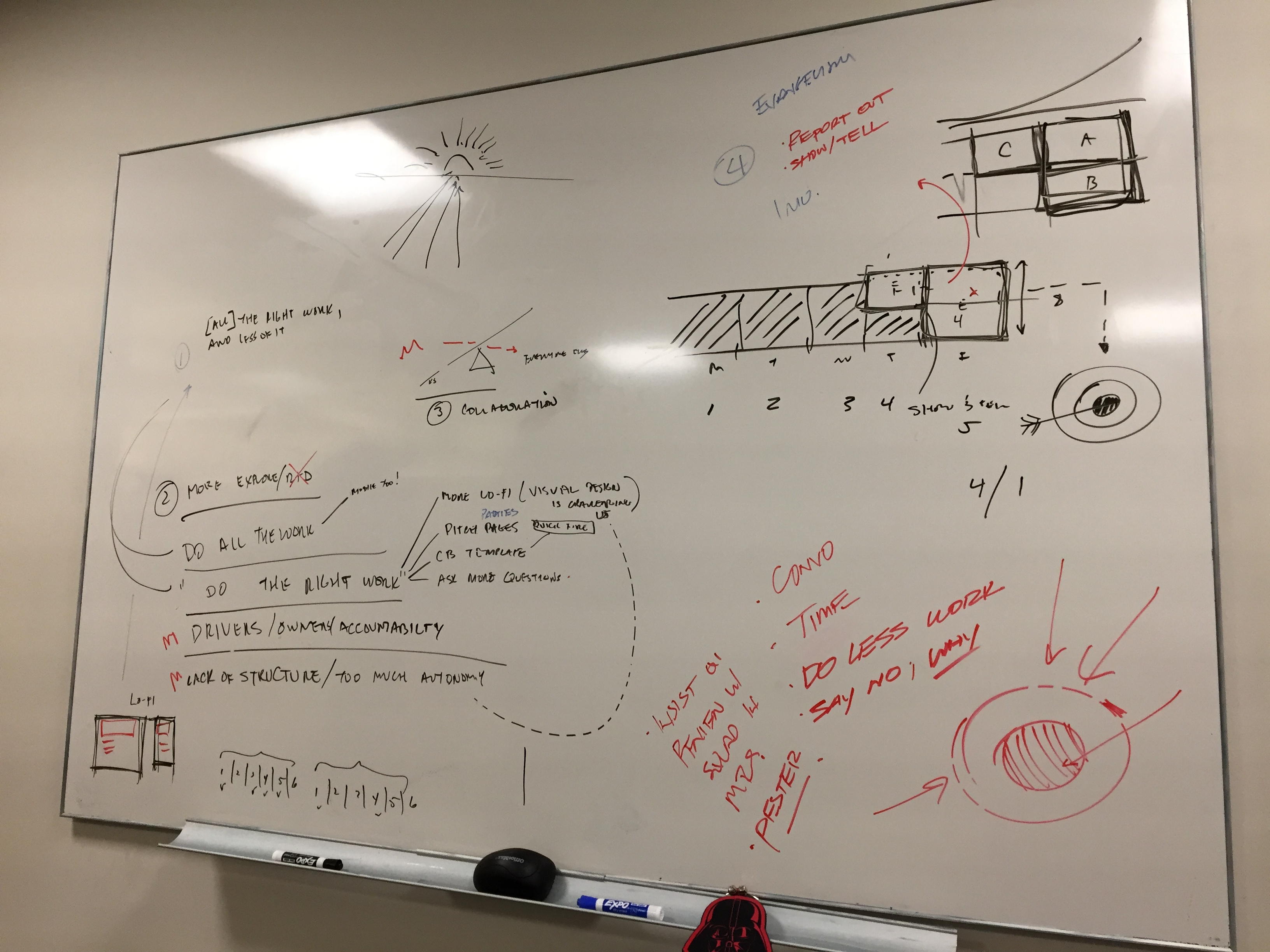 Whiteboard showing team process framework with sections for doing the right work, exploration versus production modes, collaboration methods, drivers and accountability, and low-fi prototype references — with notes on asking more questions, using CB templates, and pitch pages